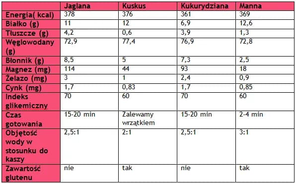 Jak obniżyć indeks glikemiczny kaszy jaglanej i poprawić zdrowie